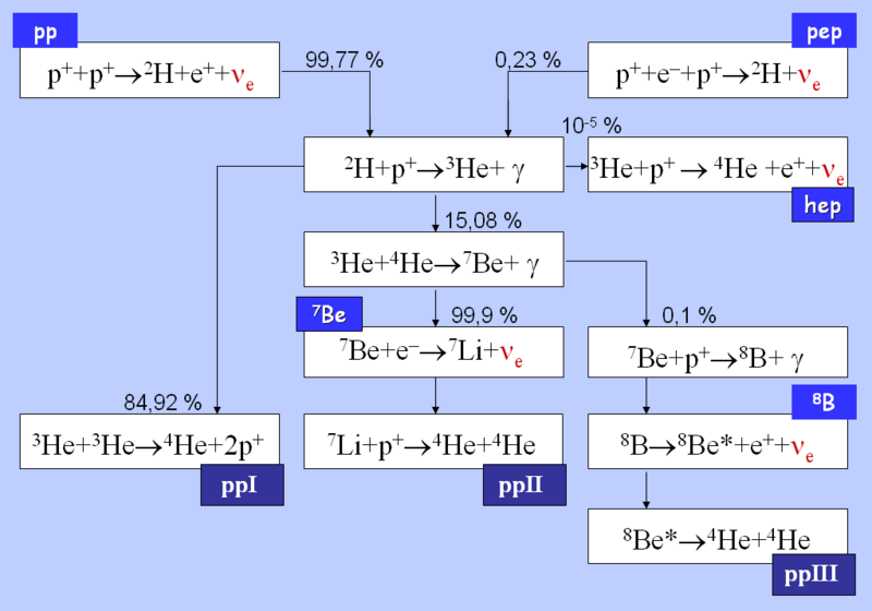 Proton_proton_cycle.png