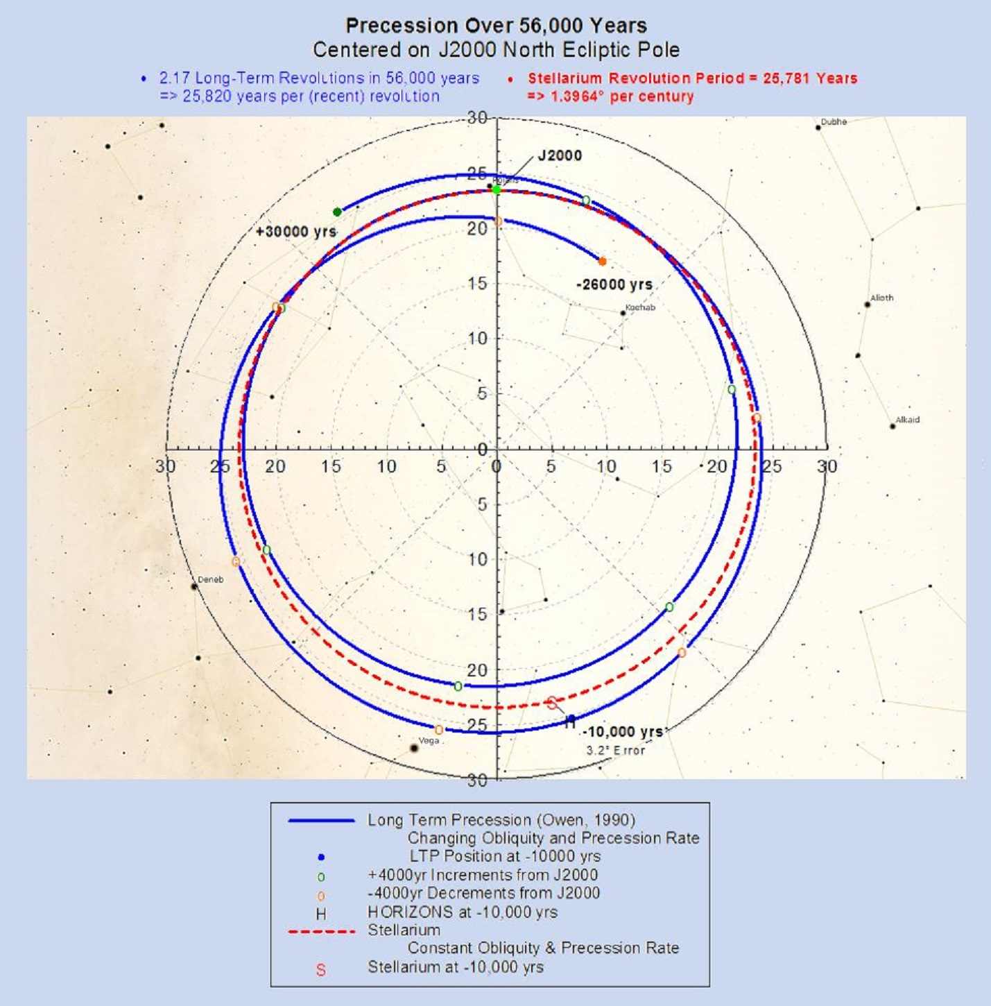 Long Term Precession - NCP Position per Owen, 1990 - Horizons & Stellarium_Large.jpg